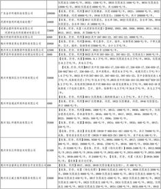 广东省 危险废物经营许可证颁发情况
